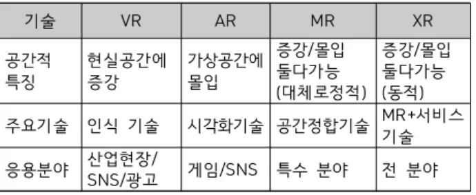 Table  1.  Comparisons  of  Technologies