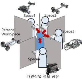 그림 4는  본 논문에서 제안한  HMD를 착용한  사용자가  확장현실  환경에서  공동  작업을  수행하면서  여러  공간에  있는  사용자들과  원격  공간의  정보들을  동시에  보면서  개 인 작업을 수행할 수 있는 동시적 멀티 프레젠스 시스템의  구조이다