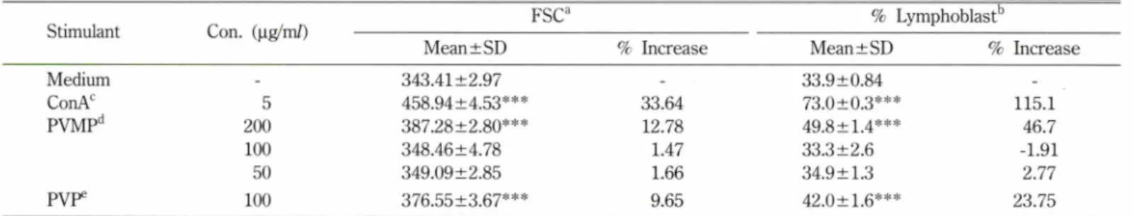 Table  1 - In  vitro  Lymphoblastogenic  effect  of  PVMP  on  the  splenic  lymphocytes  of  a  BALB/c  mouse