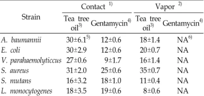 Table  4.  Antibacterial  effect  of  tea  tree  essential  oil  using  disc  diffusion  method  against  bacterial  strains