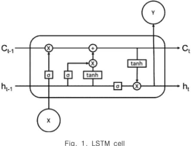 Fig.  1.  LSTM  cell LSTM은  RNN의  장기의존성  문제를  해결한  인공  신경 망이다.  LSTM은  어떠한  정보는  기억하고  어떠한  정보는  잊는다