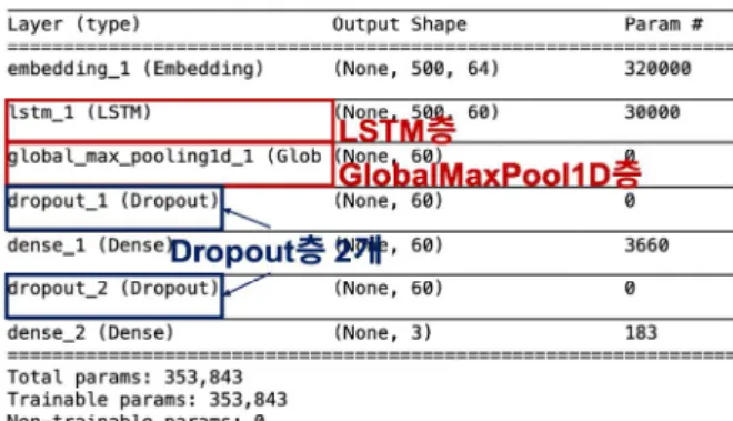Fig.  4.  Summary  of  a  LSTM  model