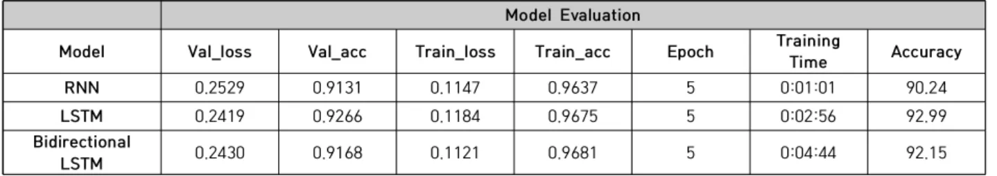 Table  1.  RNN,  LSTM,  and  BiLSTM  model  evaluation