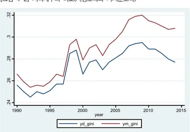 [그림  4-2]  지니계수의  비교(시장소득과  가처분소득) .24.26.28.3.32 1990 1995 2000 2005 2010 2015 year yd_gini ym_gini    주: 위(red)의 선이 시장소득이고, 아래(blue) 선이 가처분소득 기준임 자료: &lt;부표 A-4&gt;를 이용함