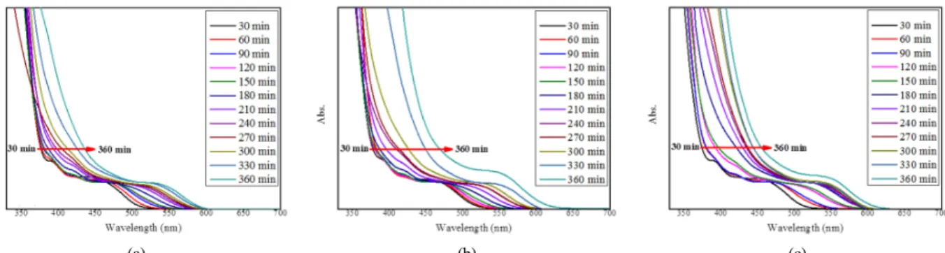 Figure  1.  UV-visible  absorbance  spectra  of  CdTe  quantum  dot  with  synthesis  condition  (a)  Cd  :  Te  =  4  :  1,  (b)  Cd  :  Te  =  4  :  2  and (c) Cd  : Te = 4 : 3