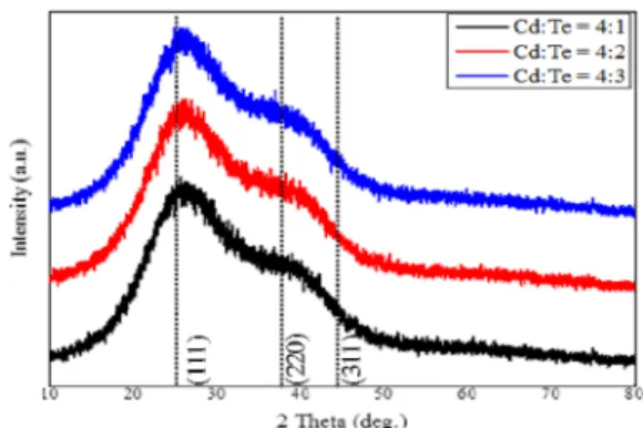Figure 5. TEM and FFT image of CdTe quantum dot in 210 min  synthesis time.