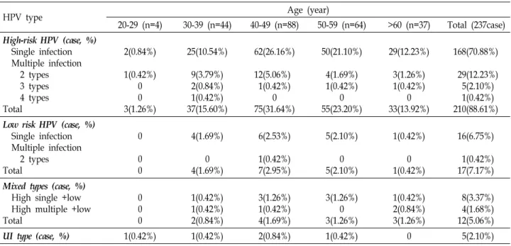 Table  2.  Incidences  of  HPV  infection  by  DNA  chip  according  to  age  group 