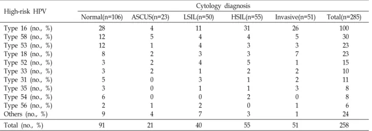 Table  4.  Comparison  and  analysis  between  cytology  diagnosis  and  high-risk  HPV  subtypes 