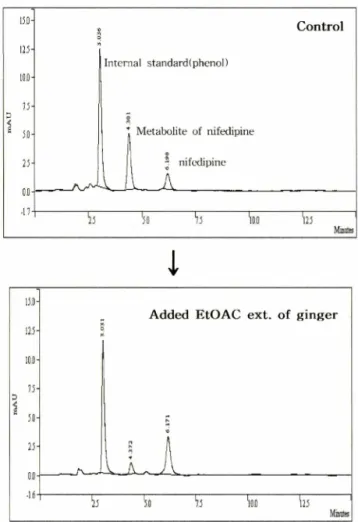 Table  I - CYP3A4  inhibitory  effect  of  solvent  fractions  from  the ginger Sample IC50  (^ m /) MeOH  ext