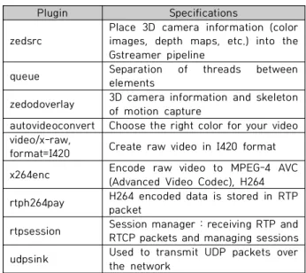 Fig.  7.  Receiving  RTP  packets  from  WebRTC  server