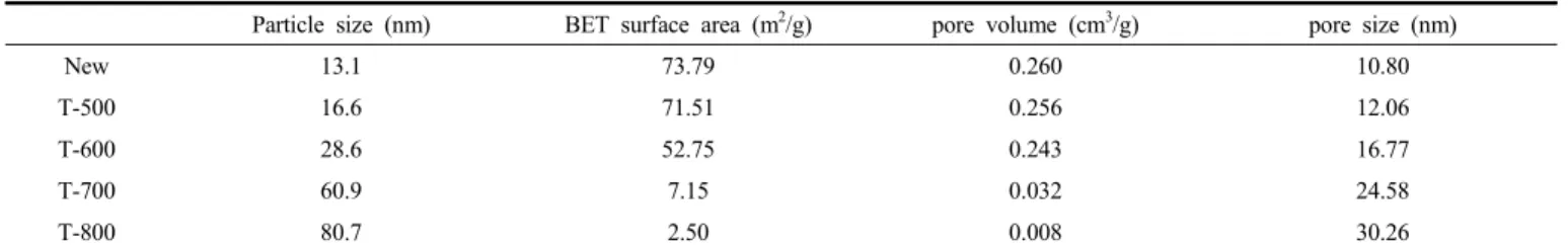 Table 2. Particle Size, Specific Surface Area and Porosity of Plate Type Catalyst at Different Calcined Temperature 