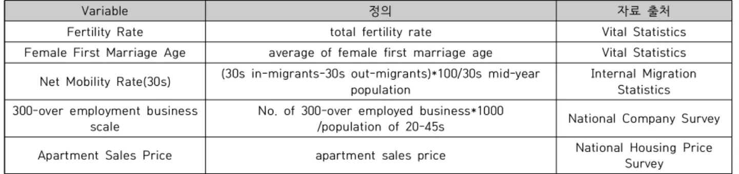 Table  2.  Descriptive  Statistics(2018)