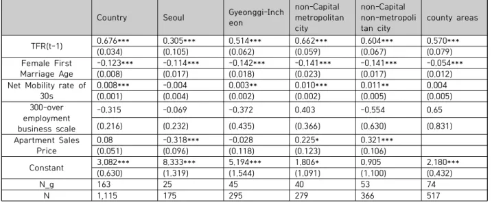 Table  4.  Dynamic  Panel  Model