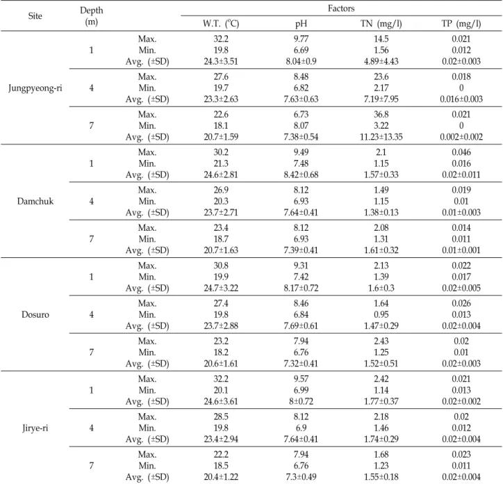 Table  1.  Environmental  factors  in  Imha  reservoir  from  Aug.  to  Oct.  2006 Site Depth (m) Factors W.T