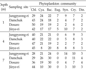Fig.  5.  Distribution  of  phytoplankton  class  in  Imha  reservoir. 