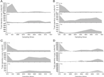 Fig.  7.  Changes  in  standing  crop  of  Chlorophyceae  according  to  the  depth  and  time  in  Imha  reservoir