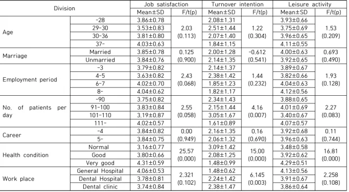 Table  4.  Job  satisfaction,  turnover  intention  and  leisure  activity  according  to  general  characteristics