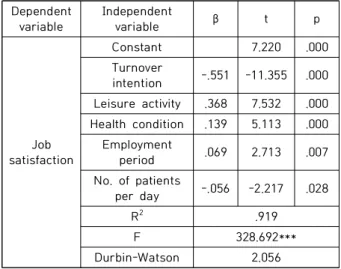 Table  8.  Comparison  of  leisure  activity  due  to  turnover  intention  and  job  satisfaction 
