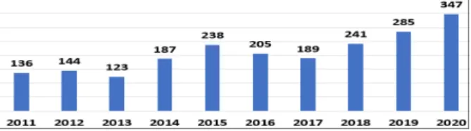Fig.  2.  Number  of  papers  related  to  university  core  competencies 본 연구의 분석대상인 ‘대학 핵심역량’ 관련 언론사 보도 기사  건수와  학술지  발표논문  수의  10년간  변화  추이는  꾸준히 증가하고 있음을 확인할 수 있었다