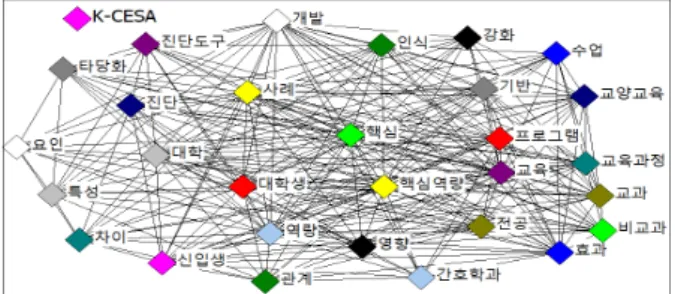 Table 2. Overall  analysis  result  of  semantic network
