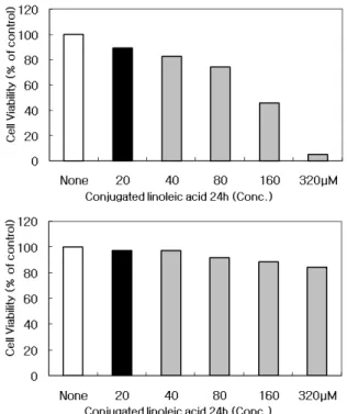 Fig.  2.  Cell  viability  of  MCF-7  cells  treated  with  different  time  of  same-dose  CLA