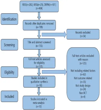 Fig.  1.  PRISMA  flow  diagram