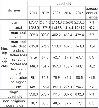 Table  2.  Single-person  household,  2017-2047 (unit  :  ten  thousand  households,  %)