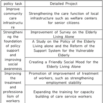 Table  6.  Field  3.  Strengthening  the  self-reliance  capacity  of  the  elderly  living  alone