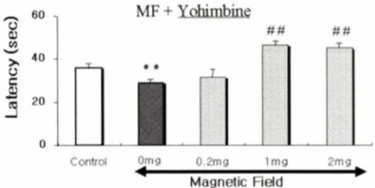 Fig.  4  - Mice  were  exposed  to  MF  or  sham  during  24 hrs  from  16:00  to  16:00  next  day