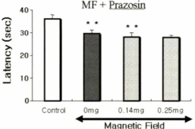 Fig.  6 - Mice were exposed to MF or sham during 24 hrs from 16:00  to  16:00  next  day