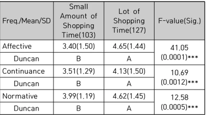 Table  5.  Difference  Analysis  of  Site  Commitment  by  Shopping  Scale 위에서 제시한 통계분석 결과를 종합해 볼 때, 본 연구 에서 설정한 연구가설 H1 ‘모바일 쇼핑몰 이용자의  인구 통계적 특성에 따라 쇼핑사이트 몰입은 달라진다’는 부분 채택되고 있음을 알 수 있었으며(연구가설 H1.1 기각, 연 구가설  H1.2 채택),  연구가설  H2  ‘모바일  쇼핑몰 이용자 의  쇼핑  특성에  