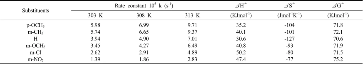 Table 4. Rate Constants for the Oxidation of Substituted Benzyl Alcohols a)  Using (C 10 H 8 N 2 H) 2 Cr 2 O 7 b)  in the Presence of H 2 SO 4 a)