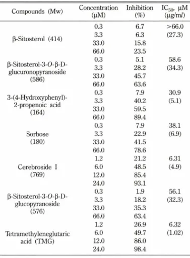 Table  II - Effect of the fractions of unprocessed Spargann Rhizoma  (USR)  and  processed  Sparganii  Rhizoma  (PSR)  on  rat  lens aldose reductase (RLAR),  DPPH, lipid peroxidation  and  rat  platelet  aggregation