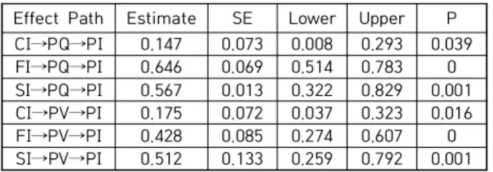 Table  4.  Results  of  mediating  effect  analysis