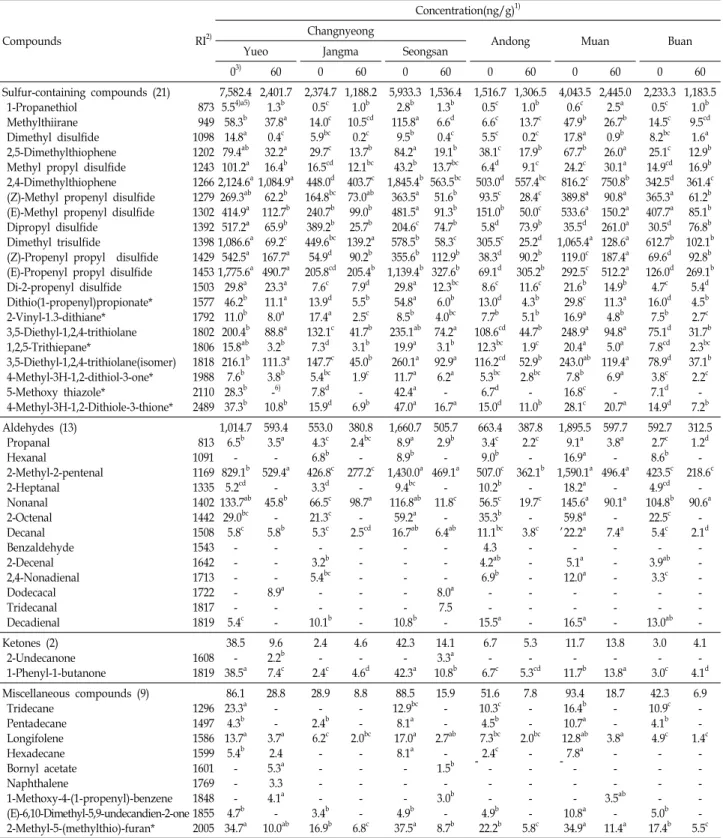 Table  1.  Changes  of  volatile  flavor  compounds  of  domestic  onions  during  storage  (0.5 o C)