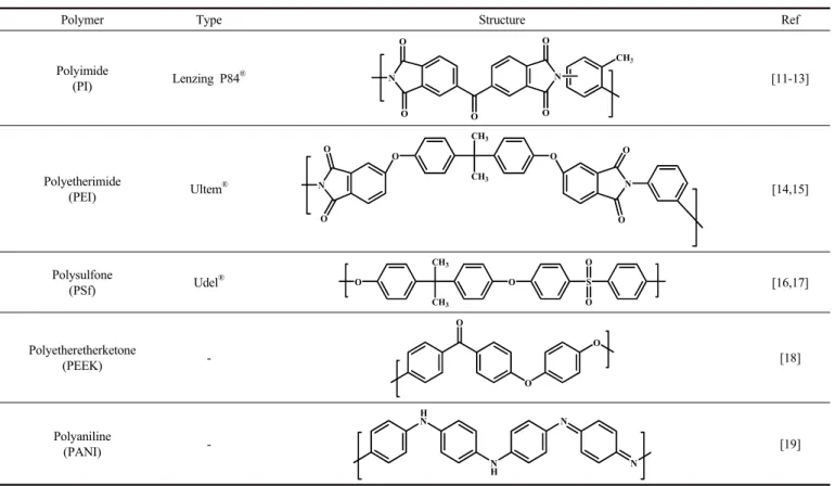 Table 1. Chemically Resistant Polymers for the Application of Organic Solvent Nanofiltration (OSN) Membrane