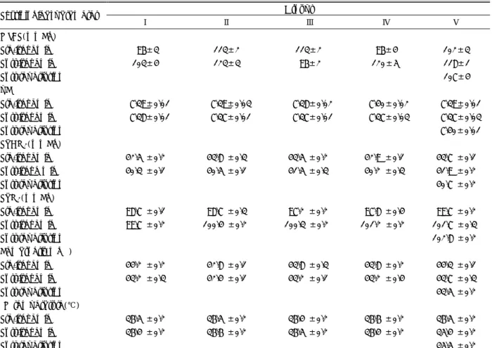 Table 2. Mean systolic arterial pressure, arterial blood gas analysis and temporal muscle temperature in experimental animals  Groups  Physiological parameter  Ⅰ  Ⅱ    Ⅲ    Ⅳ  Ⅴ  MSAP(mmHg)  Pre-ischemic   96±3 113±2 113±2   96±4 102±3  Post-ischemic 103±4