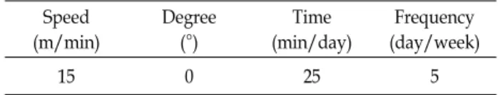 Table  2.  Exercise  method Speed  (m/min) Degree(°) Time (min/day) Frequency (day/week) 15 0 25 5