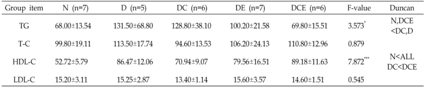 Table  3.  The  comparison  of  plasma  lipids  concentration  in  exercise  and  capsaicin  treated  group (mg/dl)
