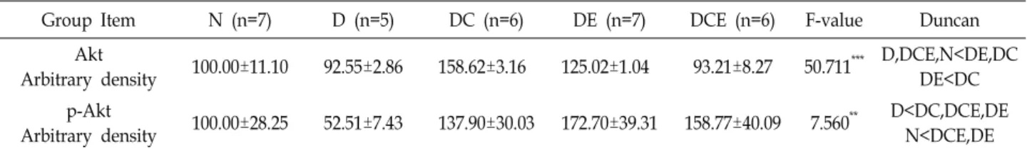 Table  5.  The  comparison  of  liver  Akt,  p-Akt  in  exercise  and  capsaicin  treated  group (%  of  Young)