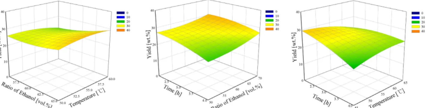 Figure 1. Response surface for yield of persimmon leaf extract at constant values as a function of time, ethanol concentration and temperature