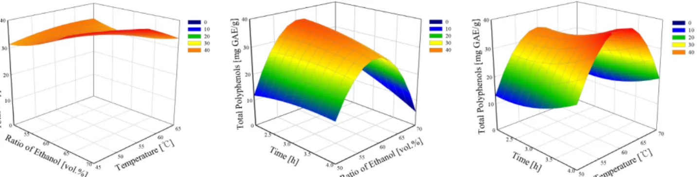 Figure 2. Response surface for total polyphenols of persimmon leaf extract at constant values as a function of time, ethanol concentration and  temperature.