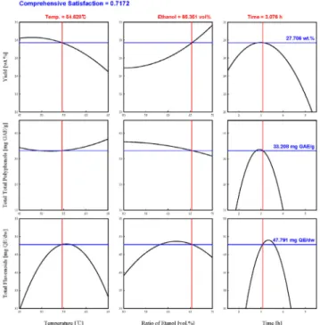 Figure 5. Response surface for yield of thistle extract at constant  values as a function of time, ethanol concentration and temperature.