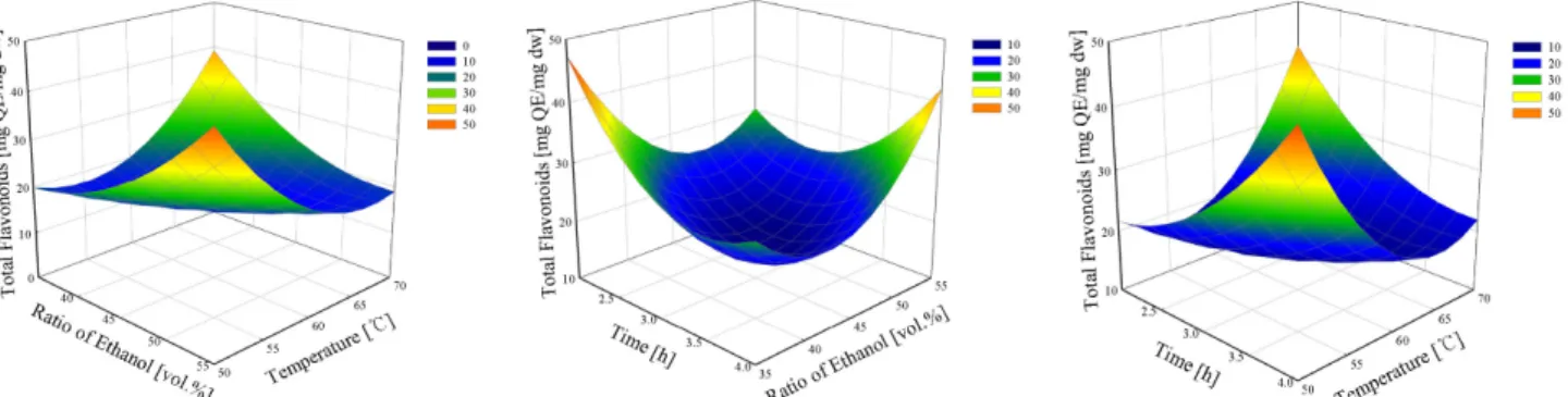 Figure 7. Response surface for total flavonoids of thistle extract at constant values as a function of time, ethanol concentration and temperature.