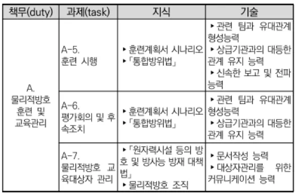 표  4.  일반보안  직무수행에  필요한  지식과  기술(예시)(계속) 책무(duty) 과제(task) 지식 기술 A. 물리적방호  훈련  및  교육관리 A-5