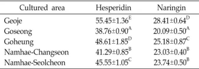 Table  1.  Extract  yields,  total  phenol  and  flavonoid  contents  of  the  water  extract  from  yuza  peel  with  the  different 