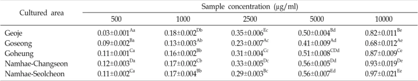 Table  3.  Reducing  power  of  water  extracts  from  yuza  peel  with  the  different  area (O.D
