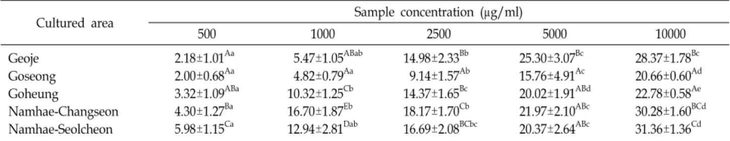 Table  5.  OH  radical  scavenging  ability  of  water  extracts  from  yuza  peel  with  the  different  area (%)
