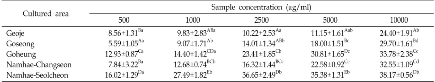 Table  7.  Antioxidant  activity  of  water  extracts  from  yuza  peel  with  the  different  area  in  β-carotene  linoleic  acid  system (%)