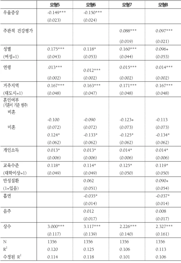 표  3.  우울증상과  주관적  건강평가가  집합적  효능을  설명하는  다중회귀모형 　 모형5 모형6 모형7 모형8 우울증상 -0.149*** -0.150*** (0.023) (0.024) 주관적  건강평가 0.088*** 0.097*** (0.019) (0.021) 성별 0.175*** 0.118* 0.160*** 0.096+ (여성=1) (0.043) (0.053) (0.044) (0.053) 연령 .013*** 0.012*** 0.015*** 0